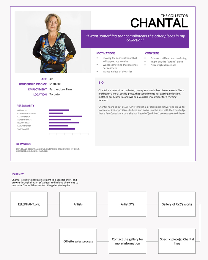 User Persona & Journey Map for ELLEPHANT Art Gallery Website Design